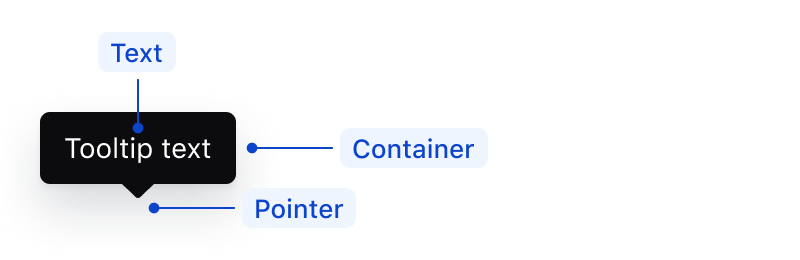 Anatomy of tooltip